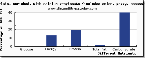 chart to show highest glucose in a bagel per 100g